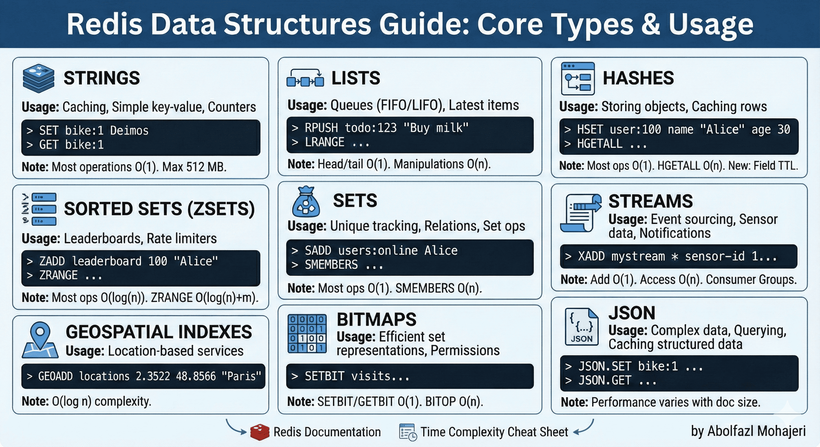Redis Data Structures