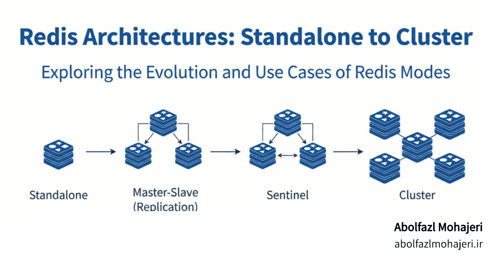 Deployment Modes of Redis